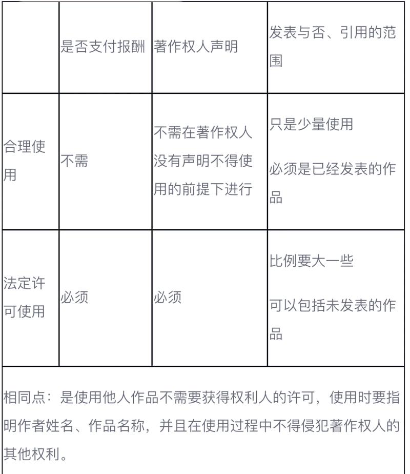 著作权法合理使用条款适用场景对照表