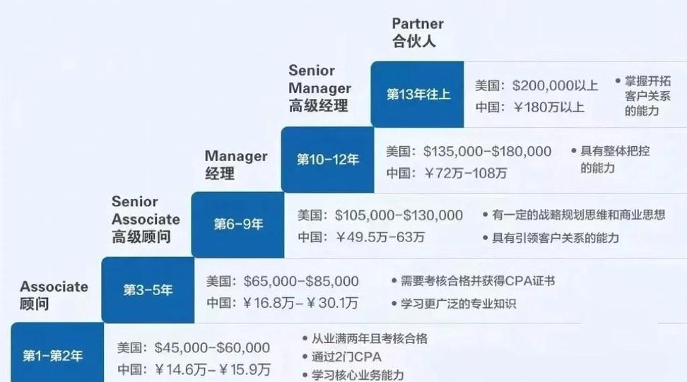 四大会计师事务所薪资晋升阶梯图