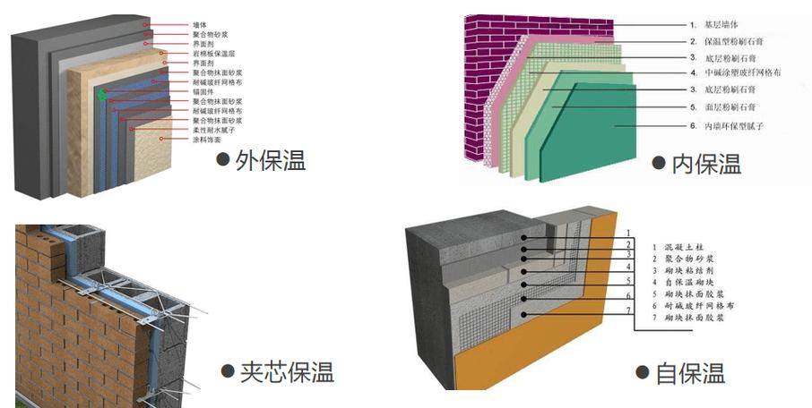 内保温墙体增加重质饰面层提升热惰性示意