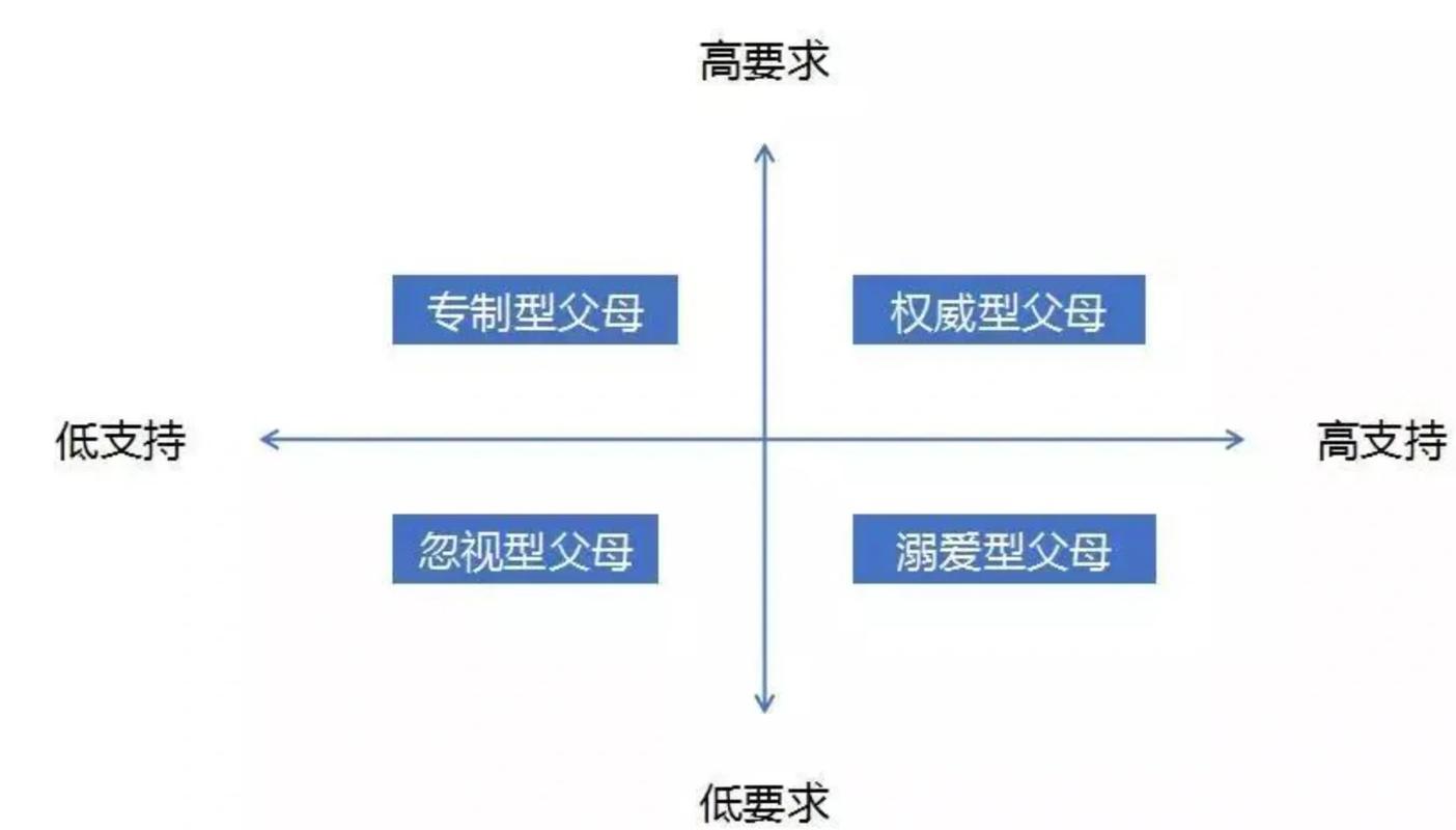 家庭教育单轴评价模式坐标系示意图