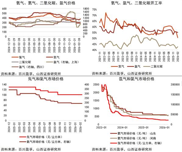 2024年工业氮气供应的新趋势，降本空间比你想的大