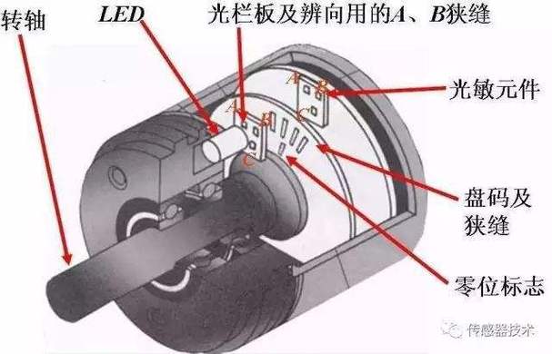 增量式与绝对式编码器内部结构对比图