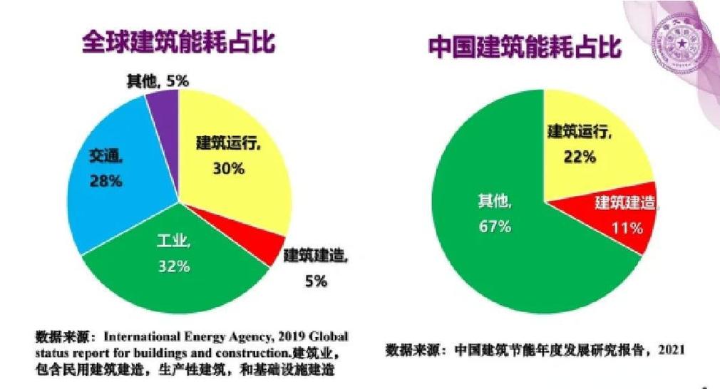 零碳建筑能耗构成饼状图