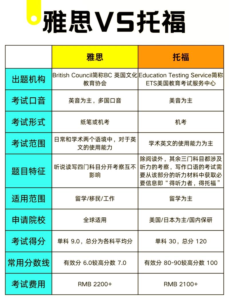 雅思托福考试内容对比表