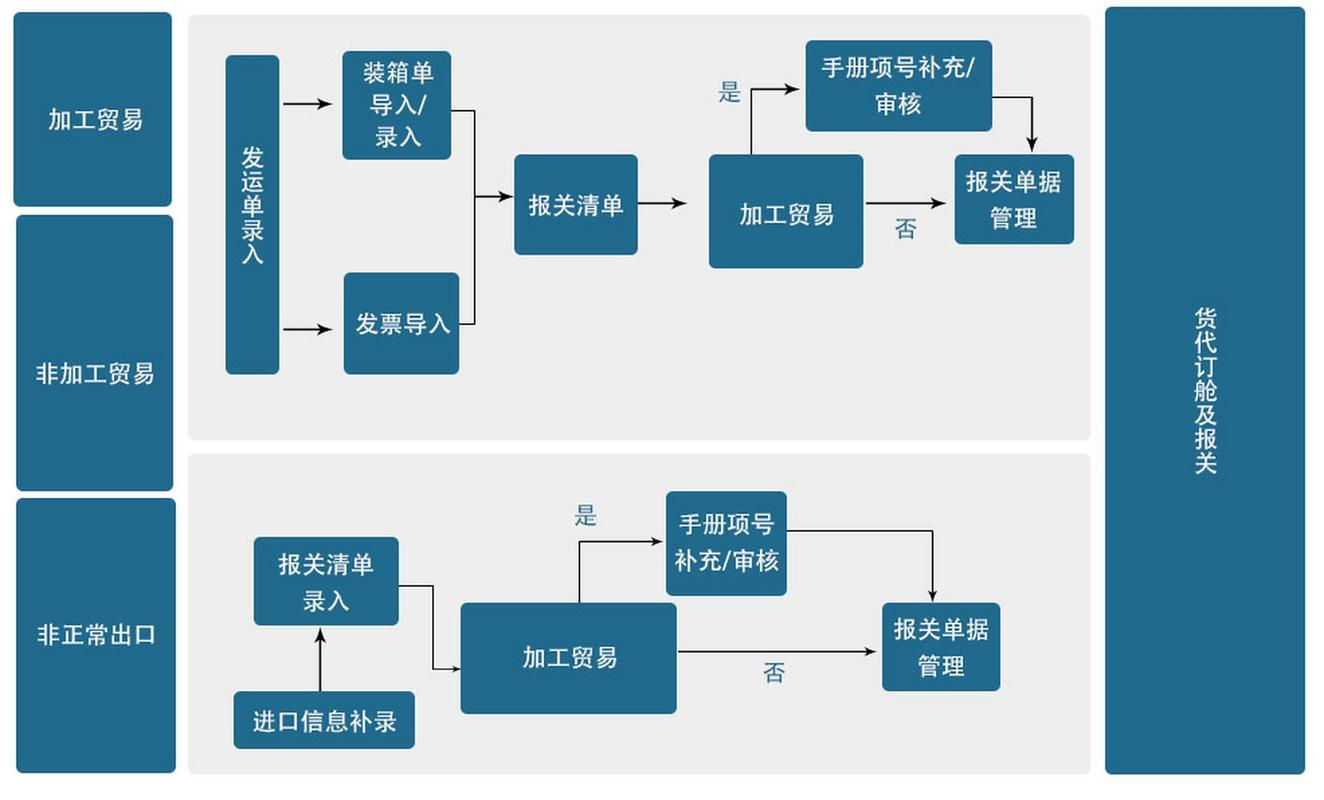 跨境电商企业财税合规外包流程拆解图