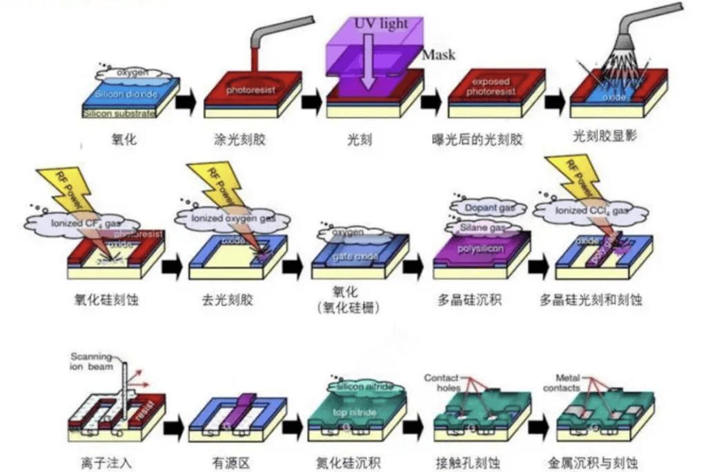 半导体晶圆光刻刻蚀工艺流程示意图