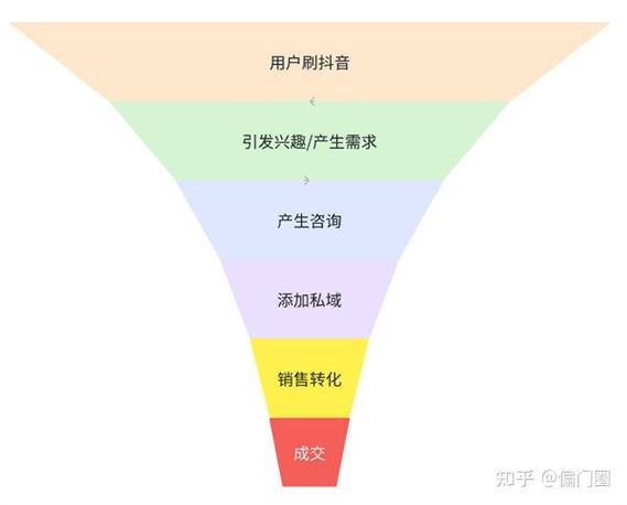 抖音本地商家用户转化流失节点图