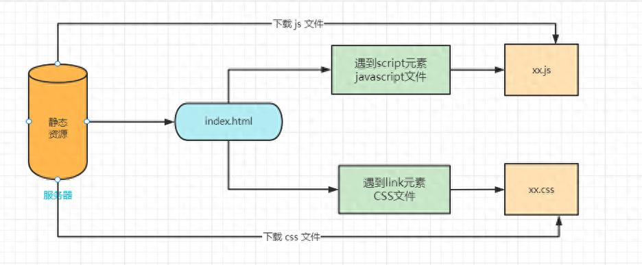 浏览器渲染流程中重排重绘触发节点示意图