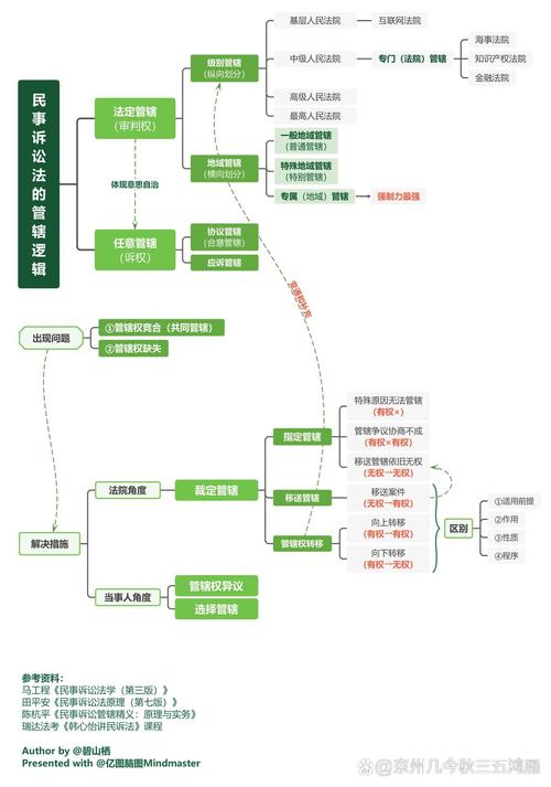 民事诉讼法地域管辖司法解释示意图