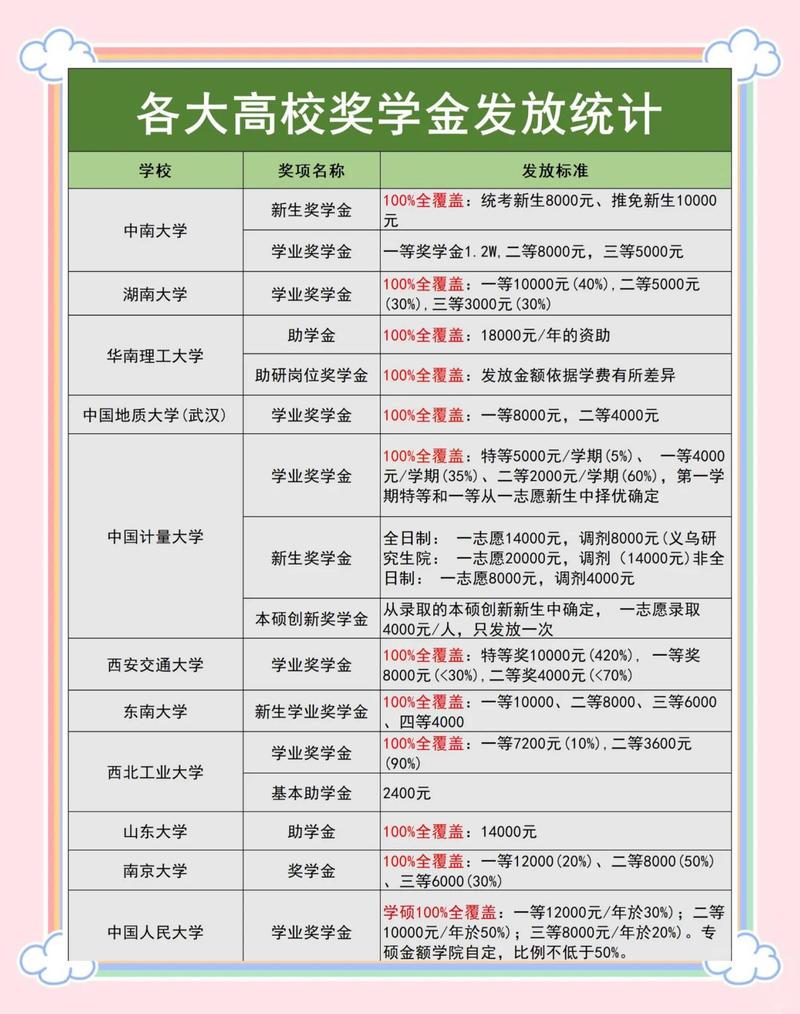 国内高校奖学金分类整理清单