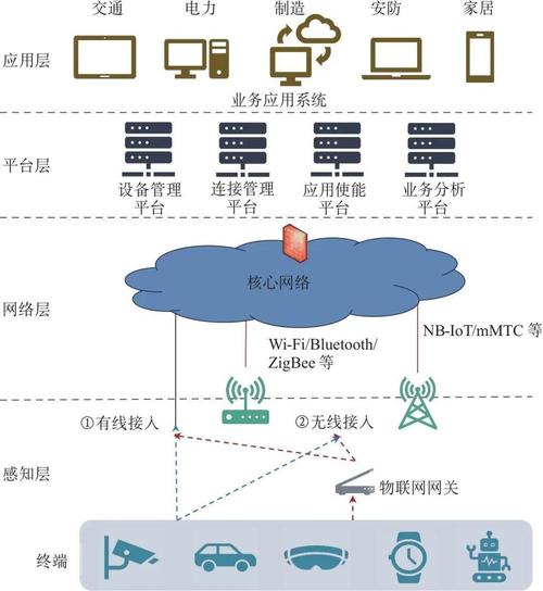 物联网四层架构端管云用示意图