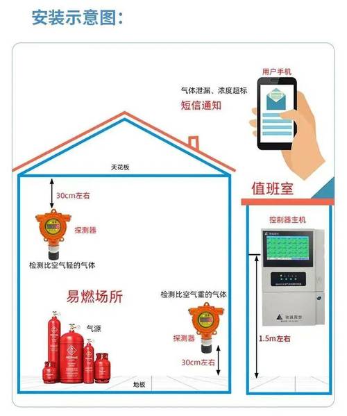 工业车间气体检测传感器正确安装位置示意图