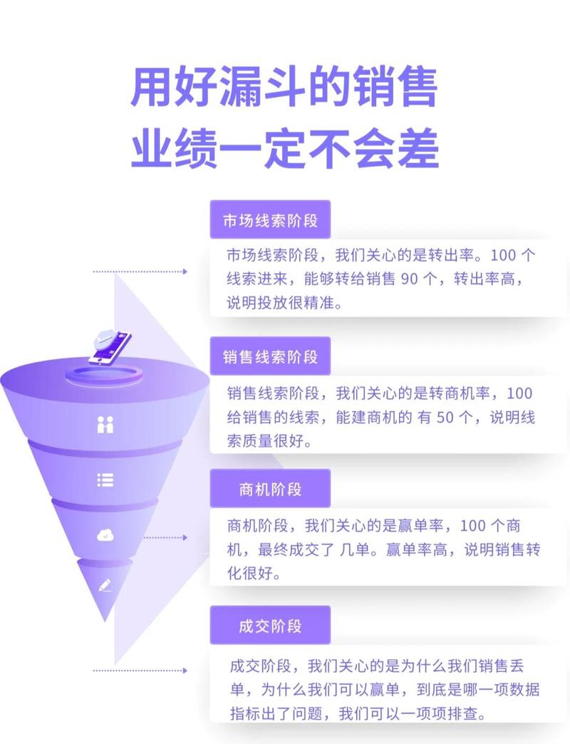 不同分级销售线索培育内容匹配表