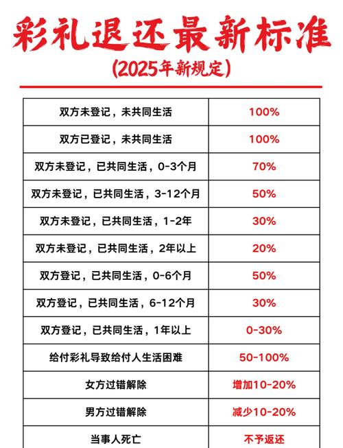 婚姻家庭法彩礼返还判例参考表