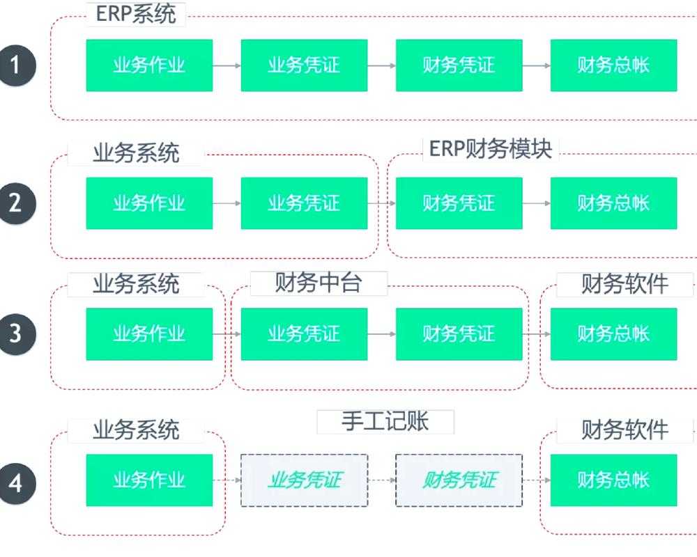 业财融合流程图,财务与业务部门协作场景
