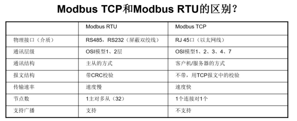 Modbus协议RTU与TCP帧结构对比图