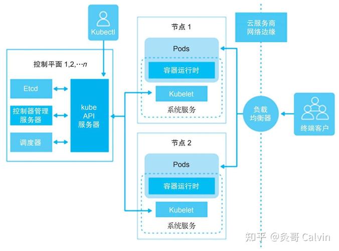 云原生技术栈容器编排示意图