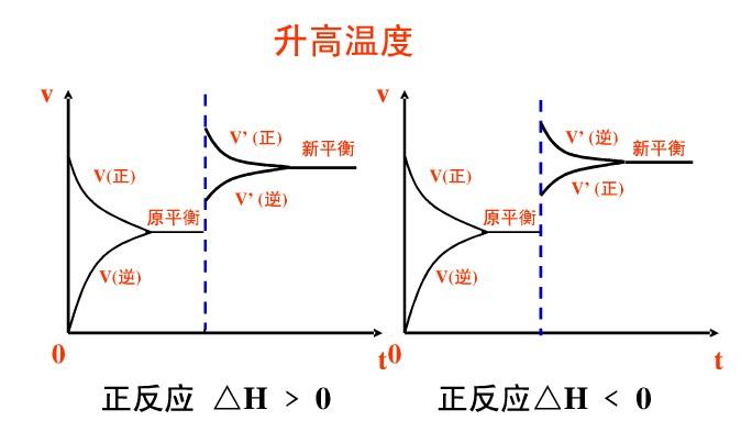 化学平衡移动与温度关系示意图