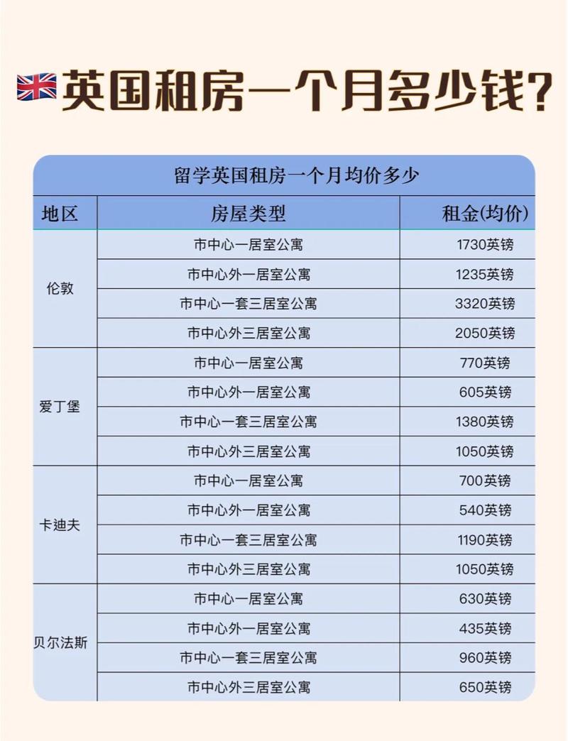 伦敦合租房单间租金对比图