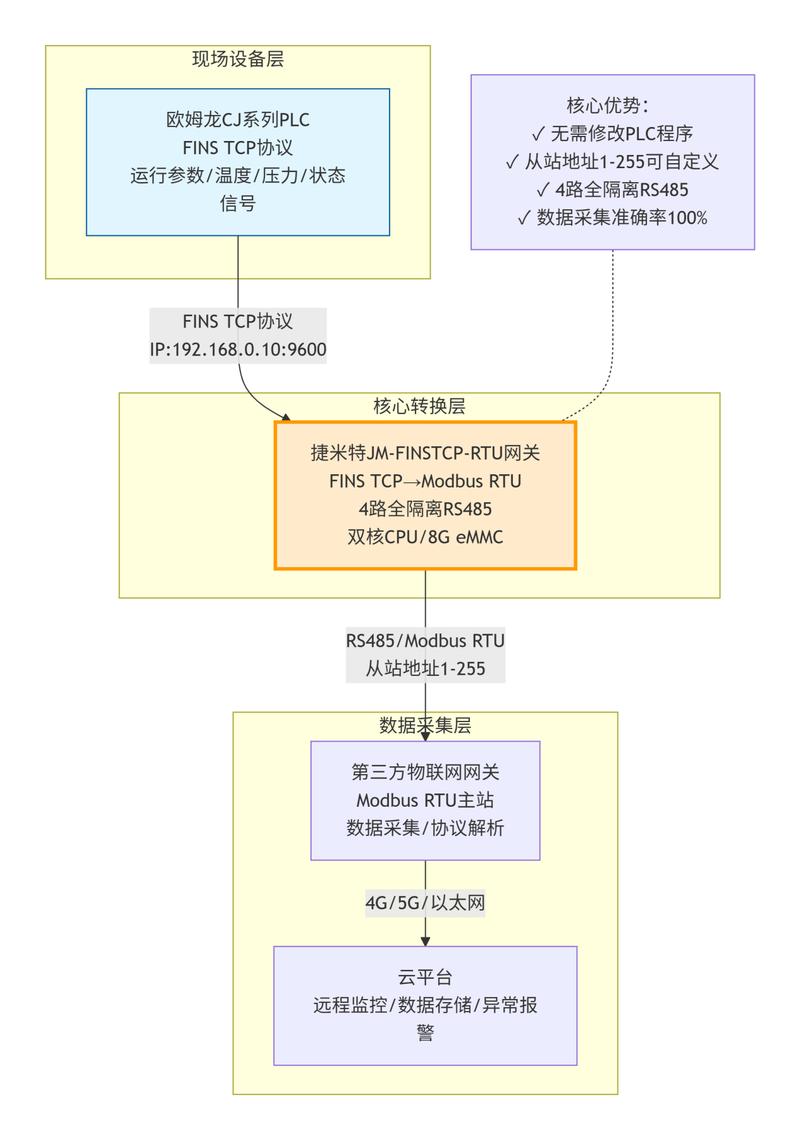 工业网关数据采集协议转换流程图