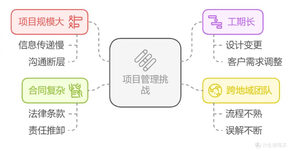 把管控逻辑拆进每一次设计推演