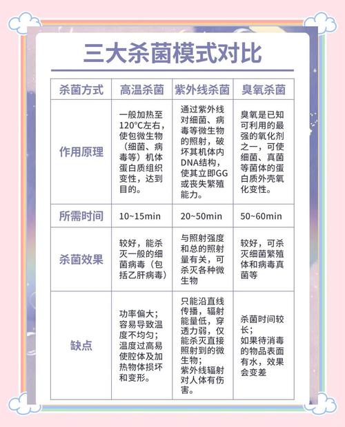 不同消毒方式对比图标紫外线臭氧光波
