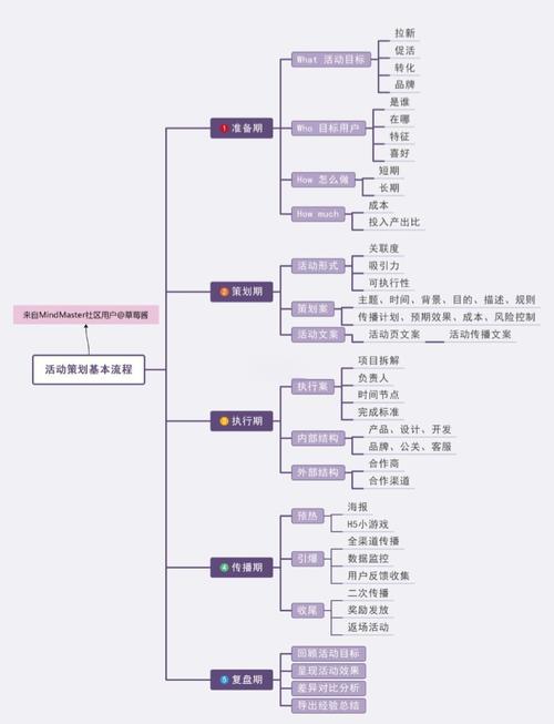哪些场景真的适合用思维导图?