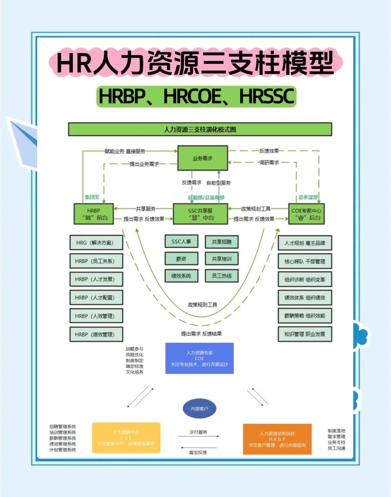 企业人力资源三支柱模型架构图