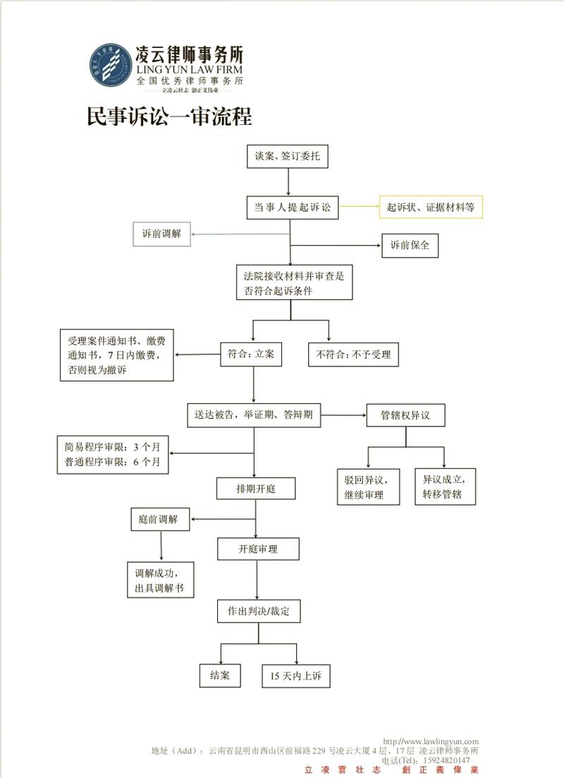 房产纠纷诉讼流程图解