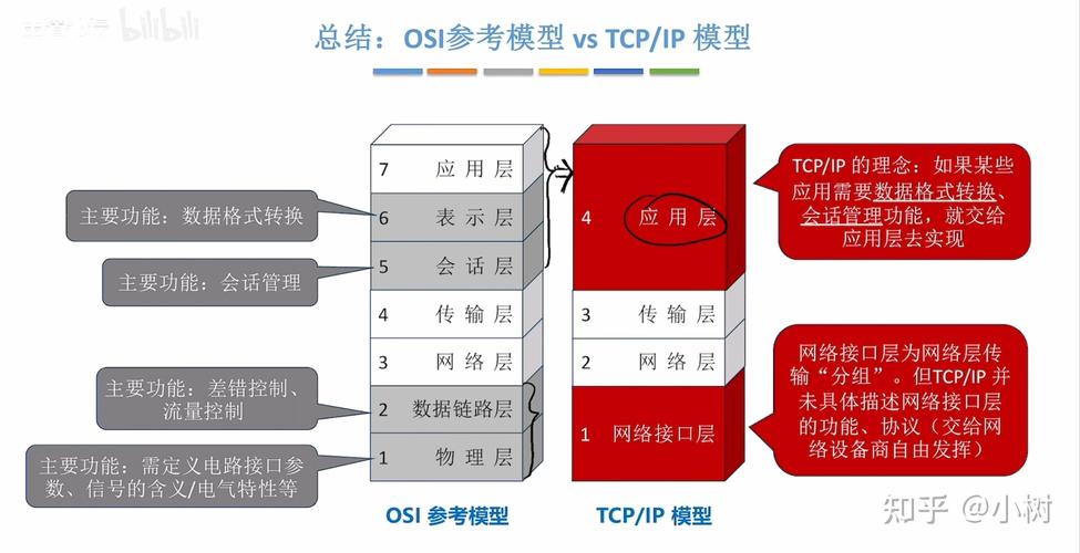 EtherNet/IP CIP对象模型与报文类型示意图