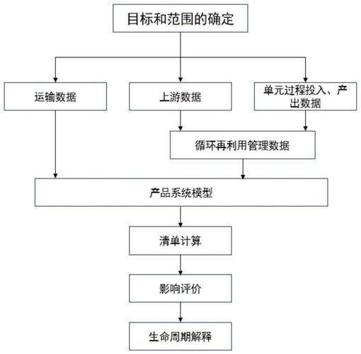 制造业产品碳足迹生命周期流程图
