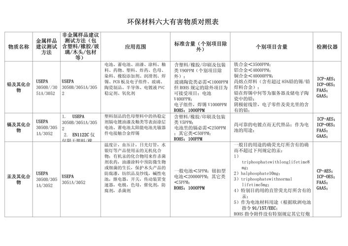机械产品有毒有害物质环保标准豁免清单对照表