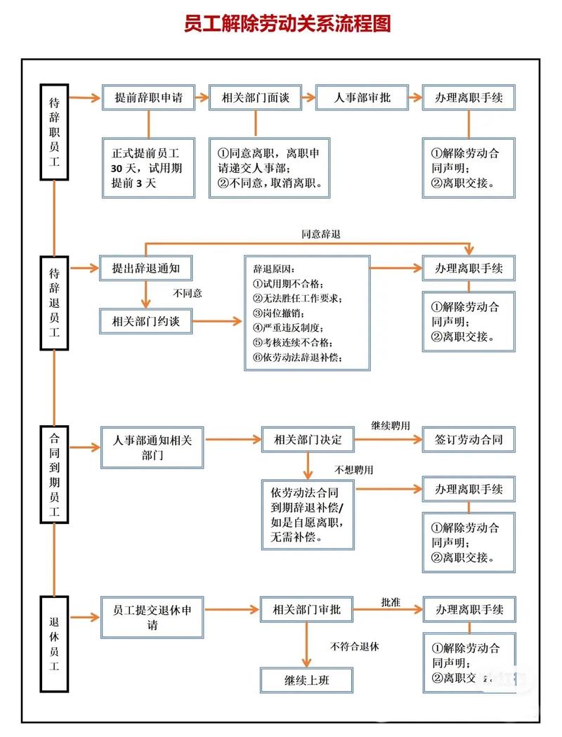 试用期违法解除劳动合同赔偿标准流程图