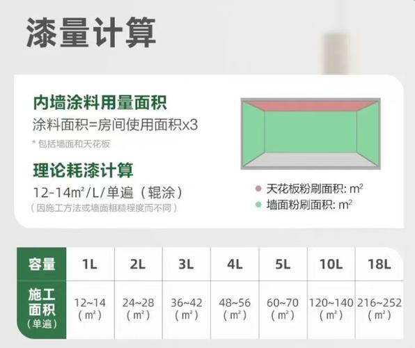 装修涂料理论实际耗量对比示意图