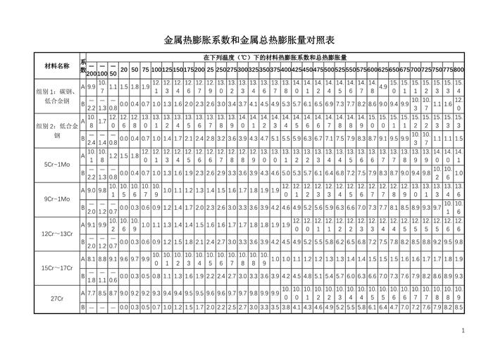 不同轧制工艺铝合金热膨胀系数实测对比图