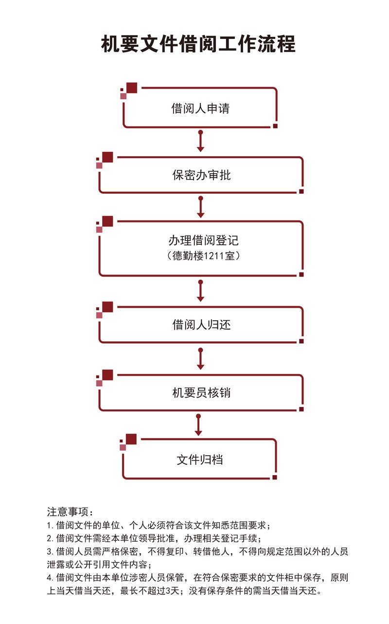 企业商业秘密保护制度流程图