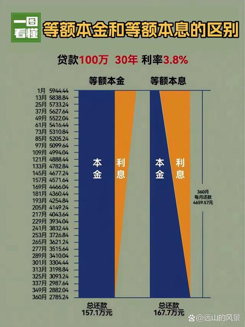 等额本息每月还款本金利息占比变化示意图