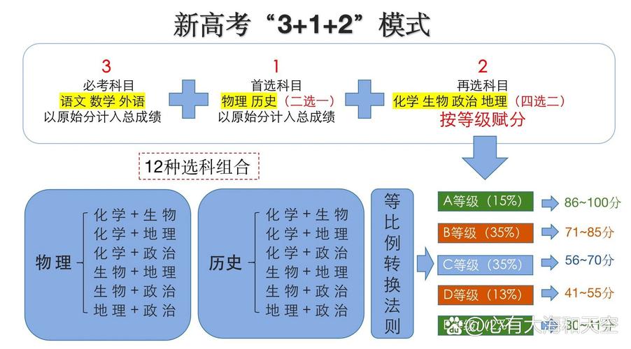 新高考选科可能性挖掘路径图