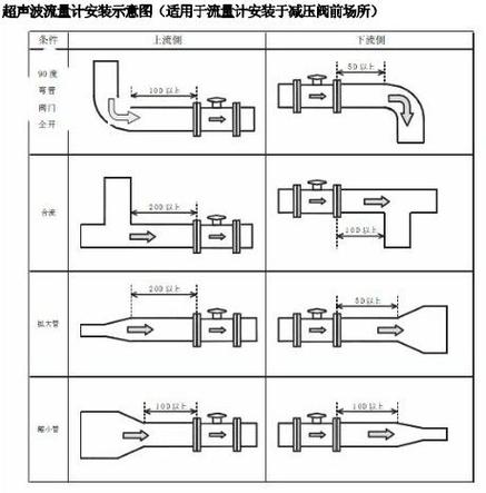 喷漆流量控制阀组及超声波流量计安装图