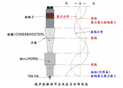 超声波加工振动系统结构示意图