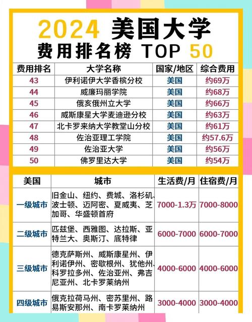 美国大学学费账单特写 2024 涨幅对比