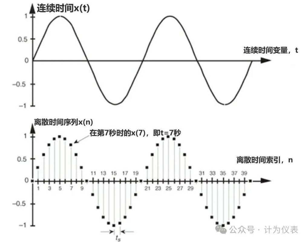 采样频率:快不等于好,慢等于瞎