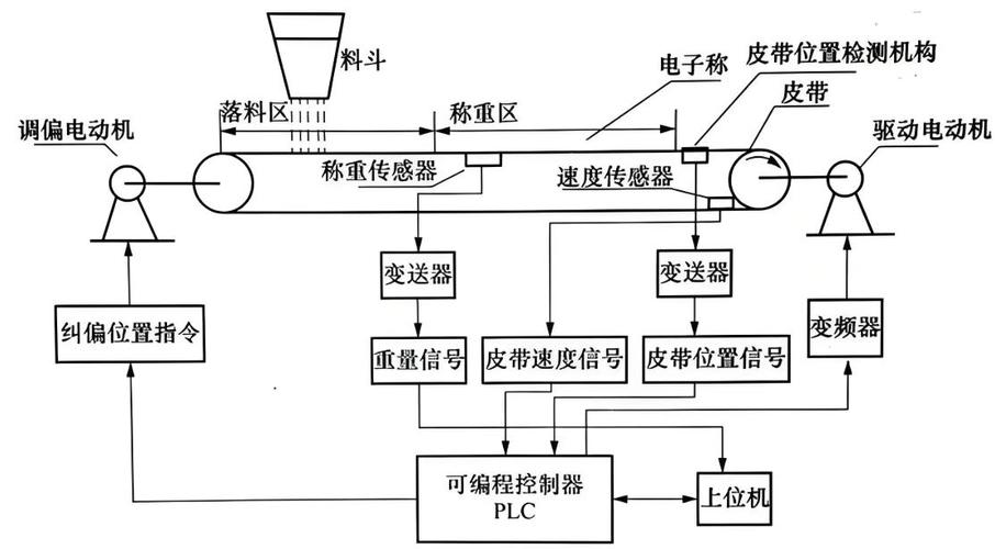 电子皮带秤结构示意图 秤架传感器