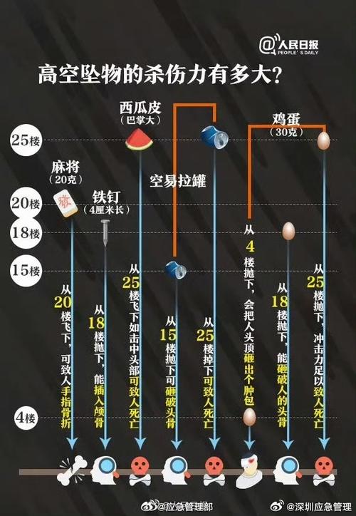 不同高度高空抛物冲击力实验数据表