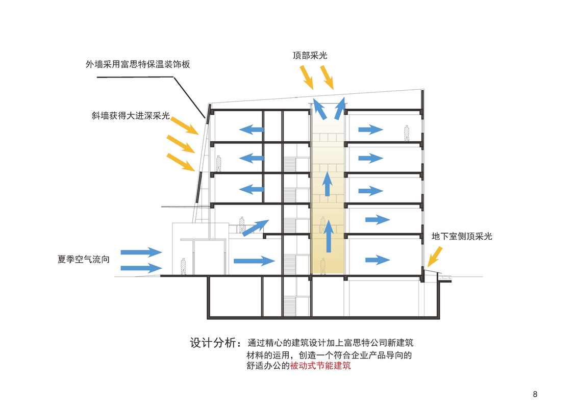 现代公共建筑被动节能设计布局图