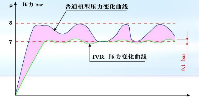 永磁变频空压机与传统工频机能耗对比曲线图