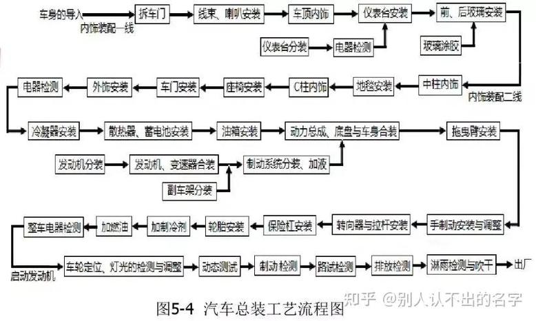 汽车变速箱机加工线生产流程模拟瓶颈分析图