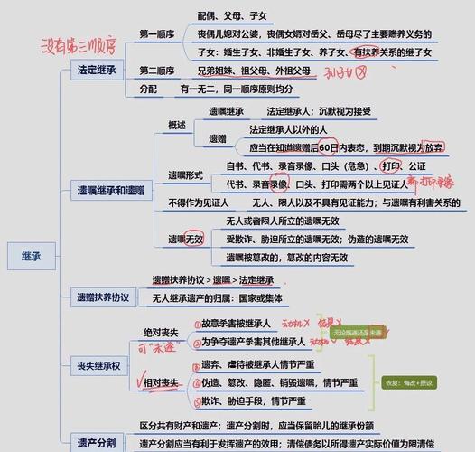 继承法遗嘱有效要件思维导图