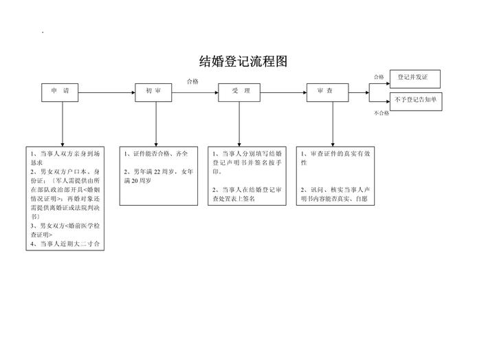 结婚登记流程示意图
