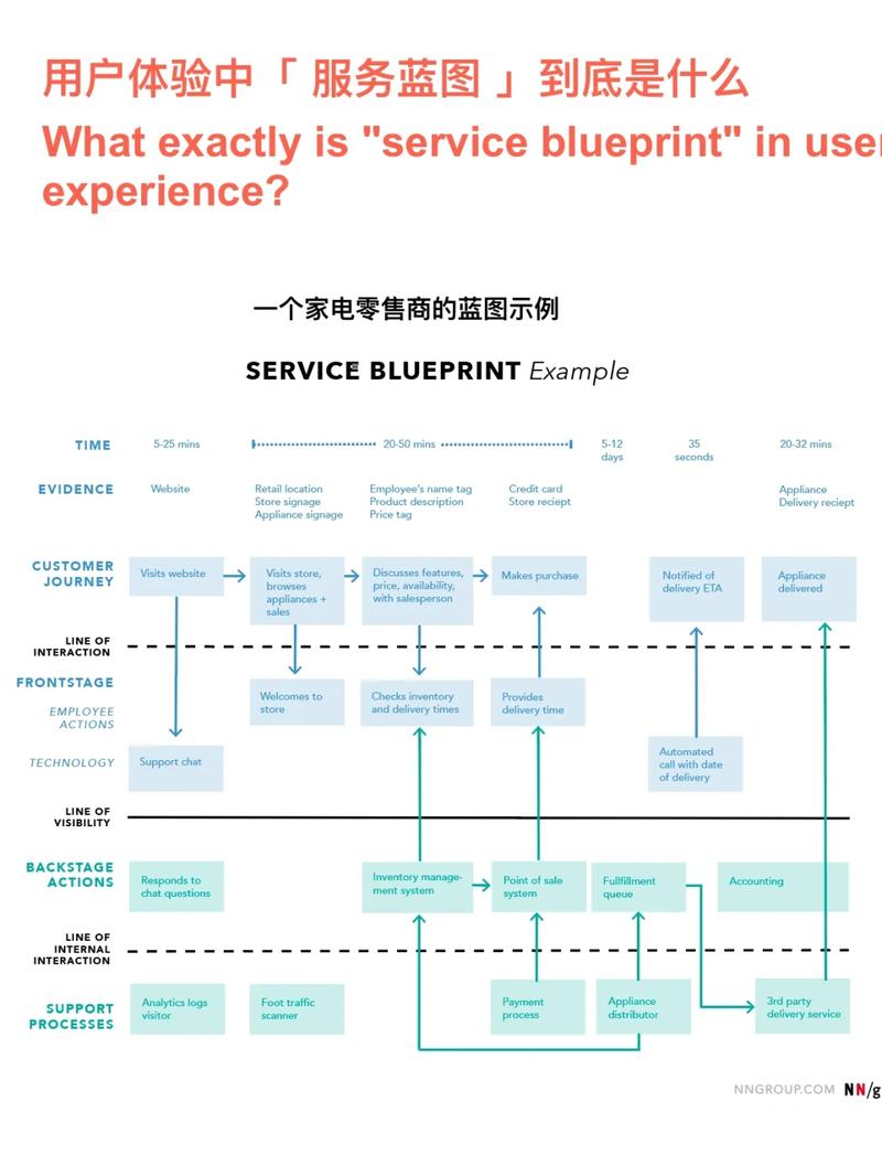 怎么判断你的服务蓝图做对了？